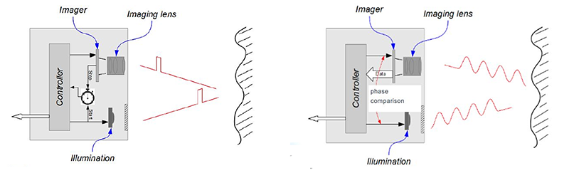 Direct And Indirect Time-of-Flight principle