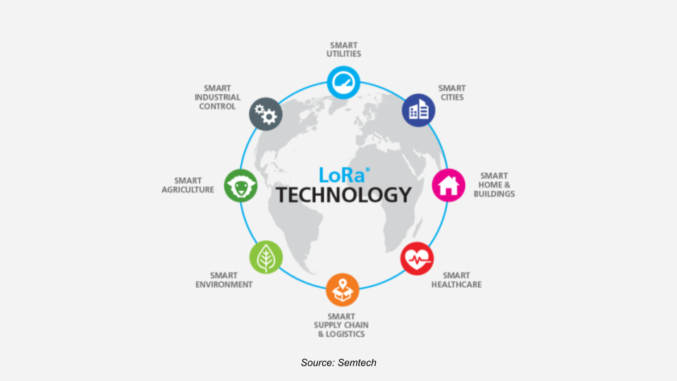 LoRa Technology verticals