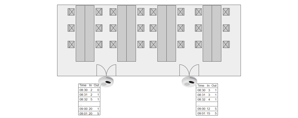 How People Counting Works Smart Buildings