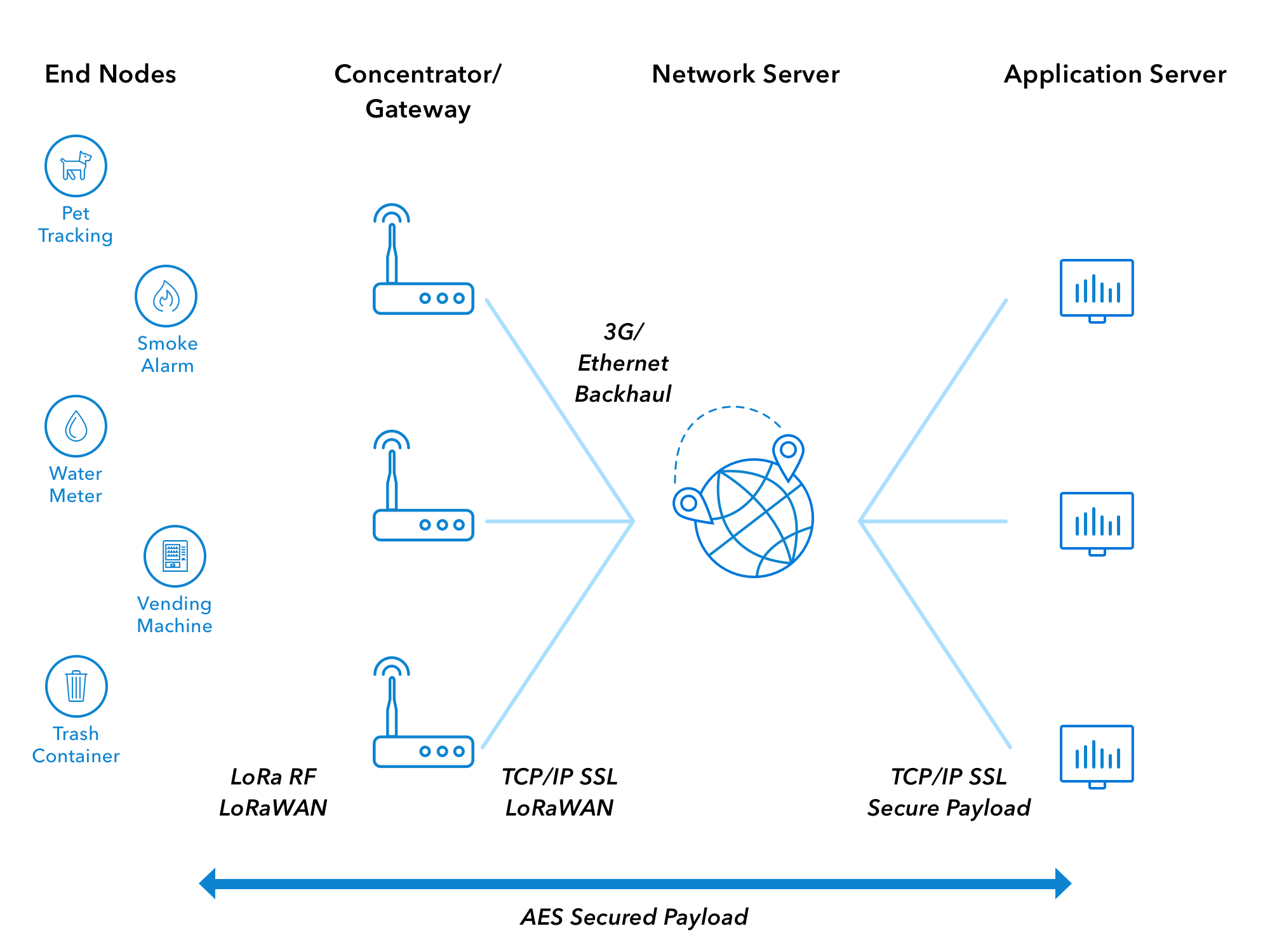 LoRaWAN Architecture