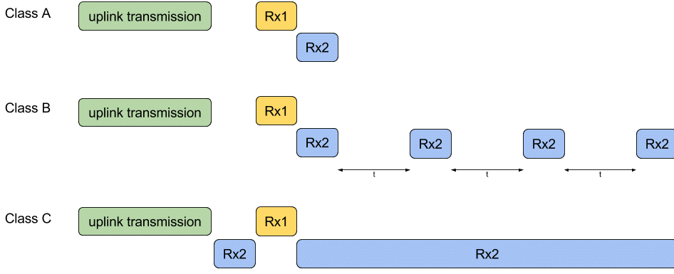 LoRaWan classes specifications