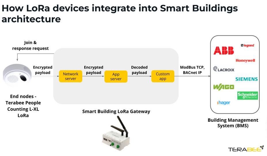 People Counting With Lorawan Technology Chart