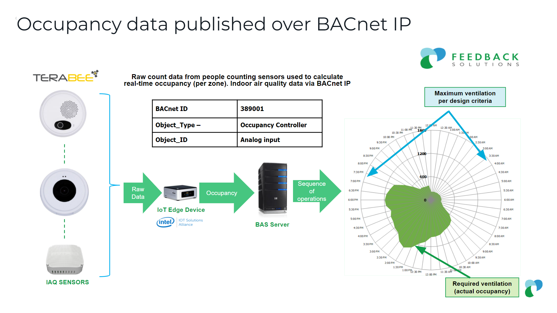 Real time occupancy and IAQ data Smart Buildings