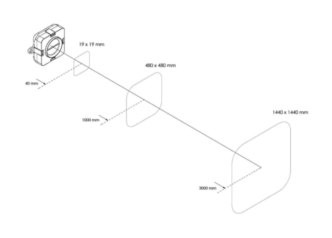 Sensor FoV at 3 distances