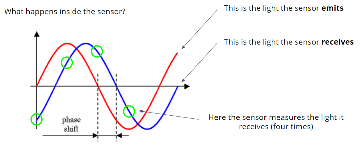 time of flight sensor