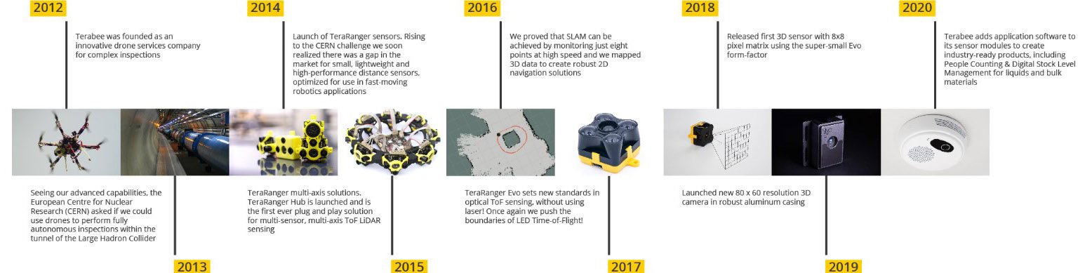 Tredecile 10 Years Timeline 2