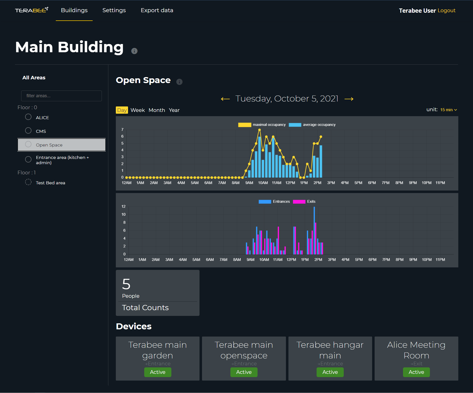 People Counting IoT platform