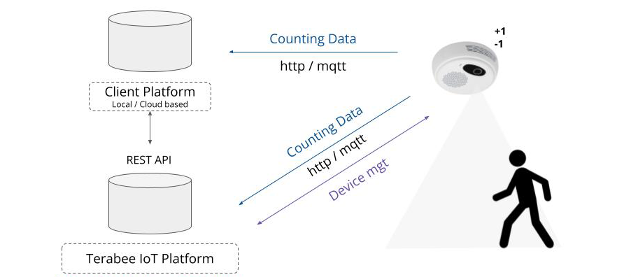 People Counting Software Architecture