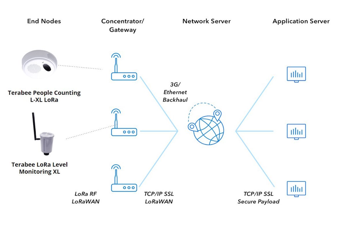 People Counting With Lora Gateway