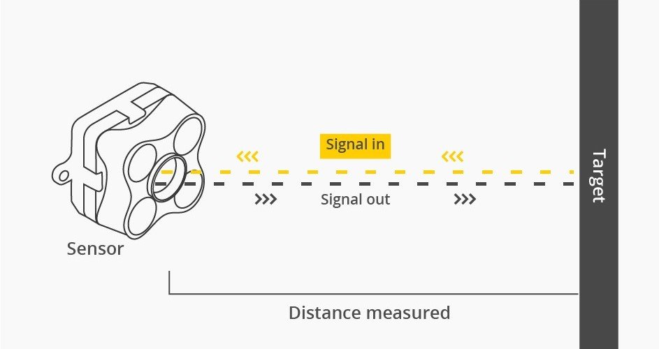 GDPR compliant Time Of Flight Principle